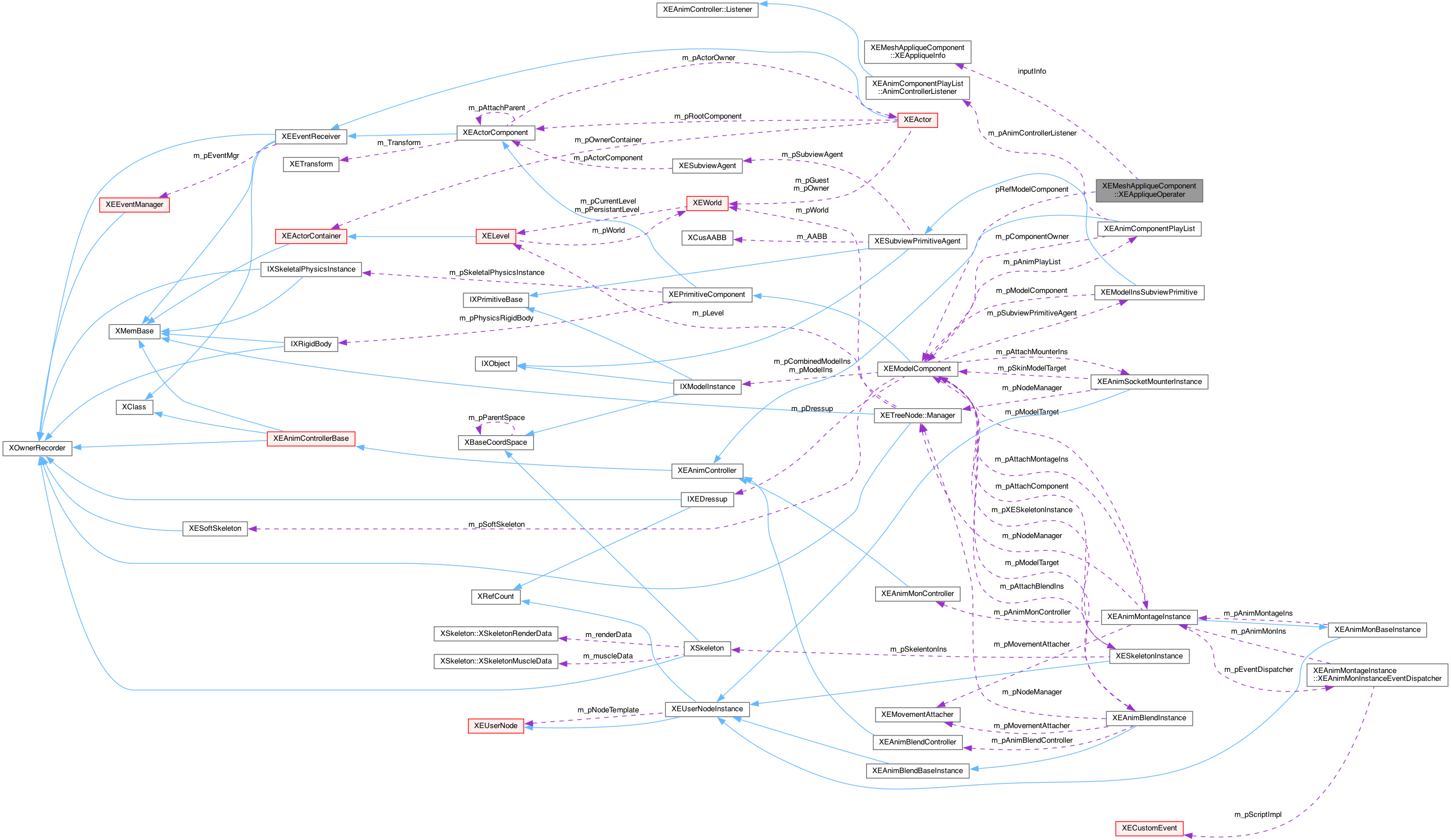 Collaboration graph