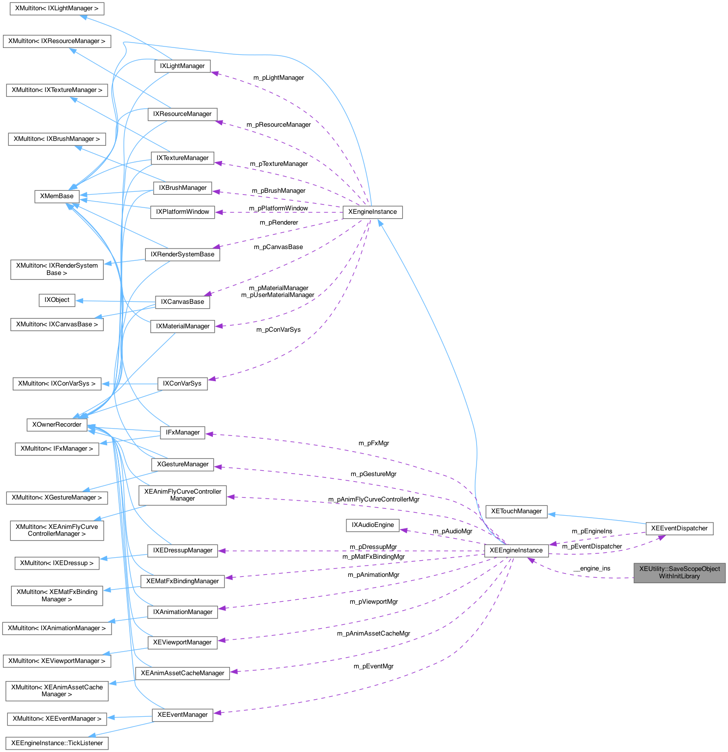 Collaboration graph